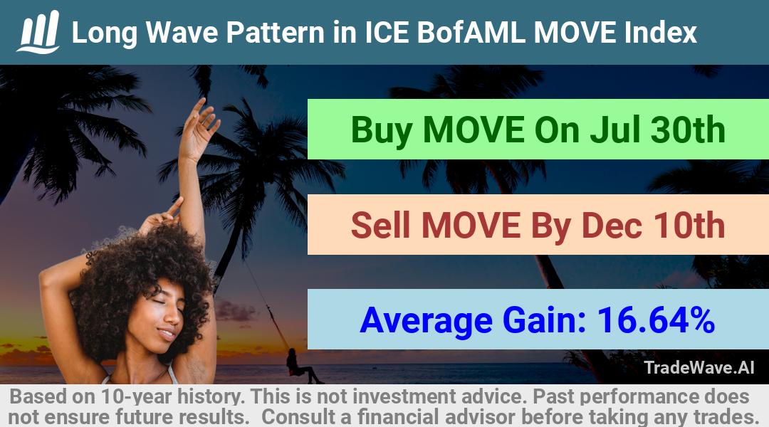 trade seasonals is a Seasonal Analytics Environment that helps inestors and traders find and analyze patterns based on time of the year. this is done by testing a date range for a financial instrument. Algoirthm also finds the top 10 opportunities daily. tradewave.ai