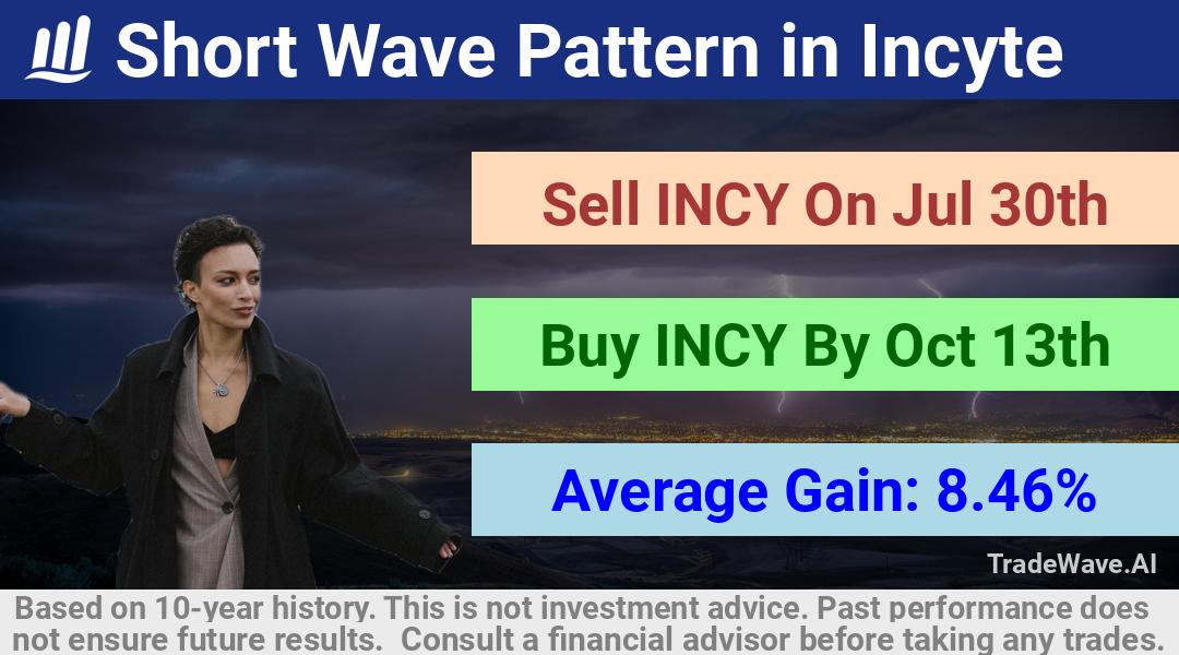 trade seasonals is a Seasonal Analytics Environment that helps inestors and traders find and analyze patterns based on time of the year. this is done by testing a date range for a financial instrument. Algoirthm also finds the top 10 opportunities daily. tradewave.ai