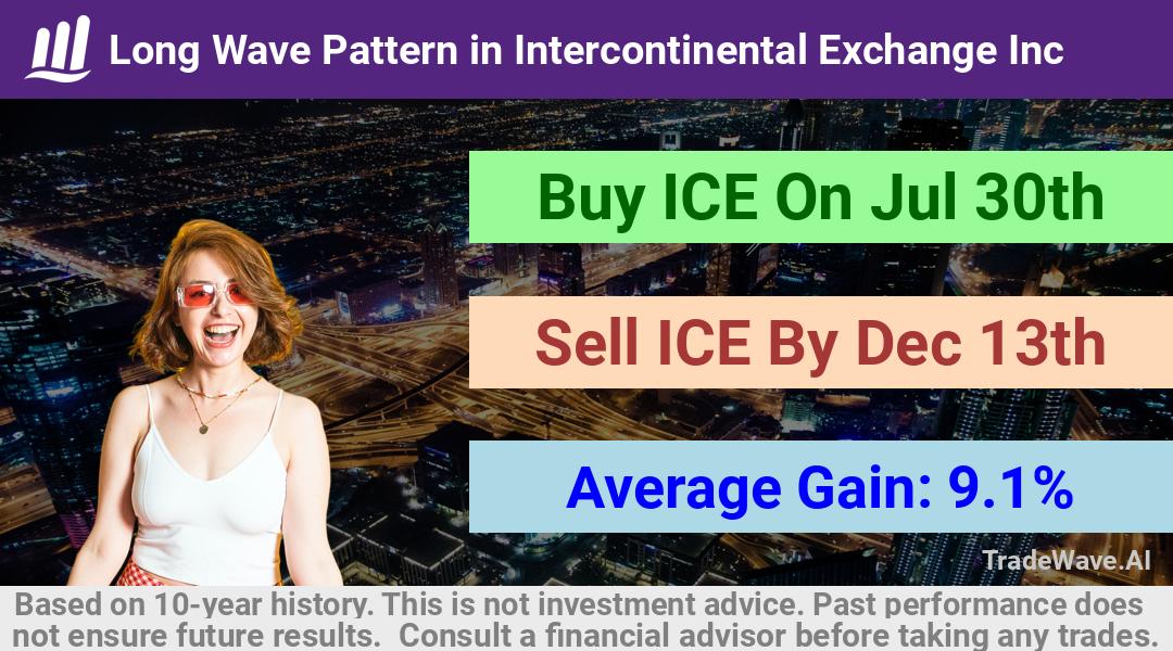 trade seasonals is a Seasonal Analytics Environment that helps inestors and traders find and analyze patterns based on time of the year. this is done by testing a date range for a financial instrument. Algoirthm also finds the top 10 opportunities daily. tradewave.ai