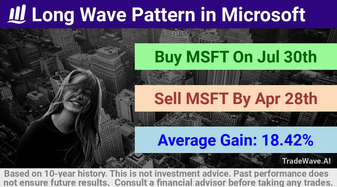 trade seasonals is a Seasonal Analytics Environment that helps inestors and traders find and analyze patterns based on time of the year. this is done by testing a date range for a financial instrument. Algoirthm also finds the top 10 opportunities daily. tradewave.ai