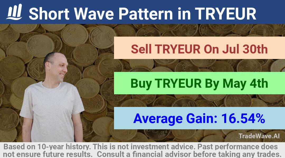 trade seasonals is a Seasonal Analytics Environment that helps inestors and traders find and analyze patterns based on time of the year. this is done by testing a date range for a financial instrument. Algoirthm also finds the top 10 opportunities daily. tradewave.ai