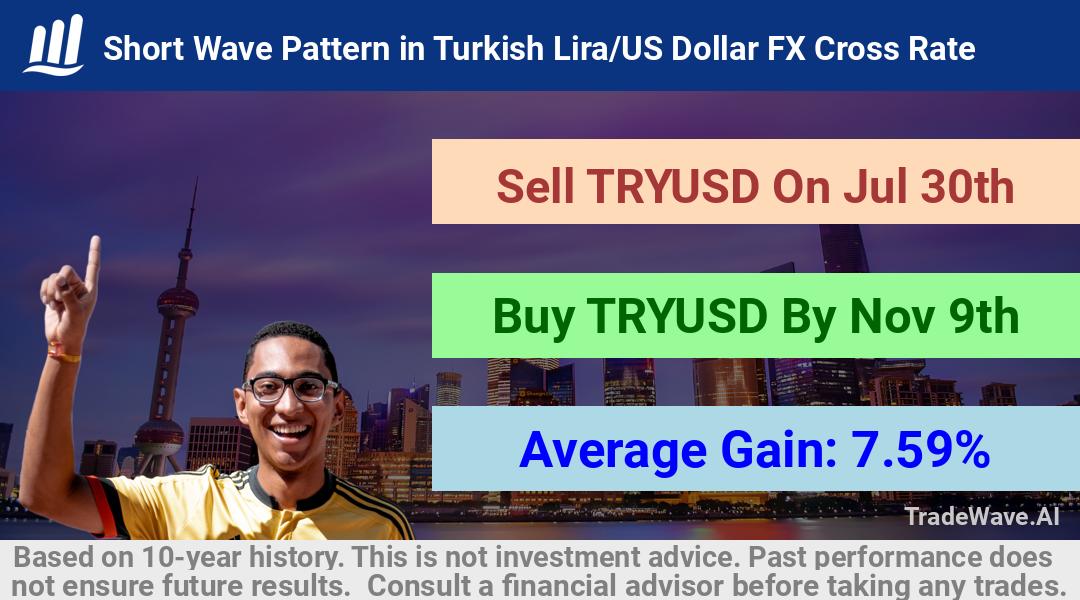 trade seasonals is a Seasonal Analytics Environment that helps inestors and traders find and analyze patterns based on time of the year. this is done by testing a date range for a financial instrument. Algoirthm also finds the top 10 opportunities daily. tradewave.ai