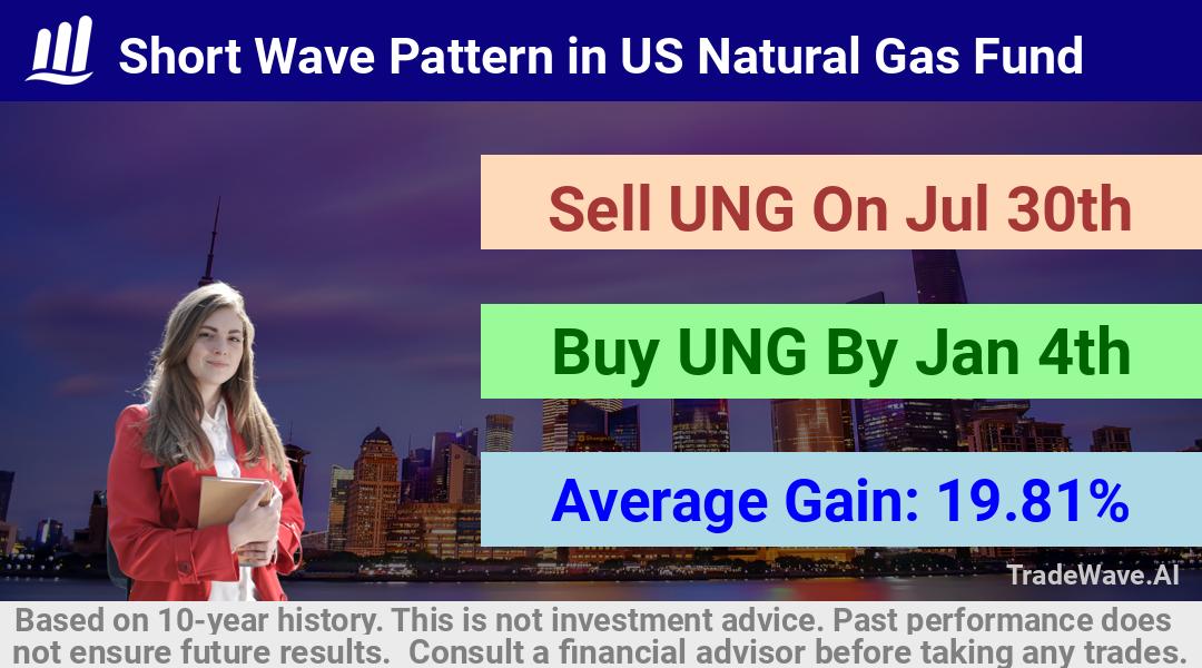 trade seasonals is a Seasonal Analytics Environment that helps inestors and traders find and analyze patterns based on time of the year. this is done by testing a date range for a financial instrument. Algoirthm also finds the top 10 opportunities daily. tradewave.ai