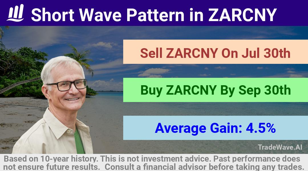 trade seasonals is a Seasonal Analytics Environment that helps inestors and traders find and analyze patterns based on time of the year. this is done by testing a date range for a financial instrument. Algoirthm also finds the top 10 opportunities daily. tradewave.ai