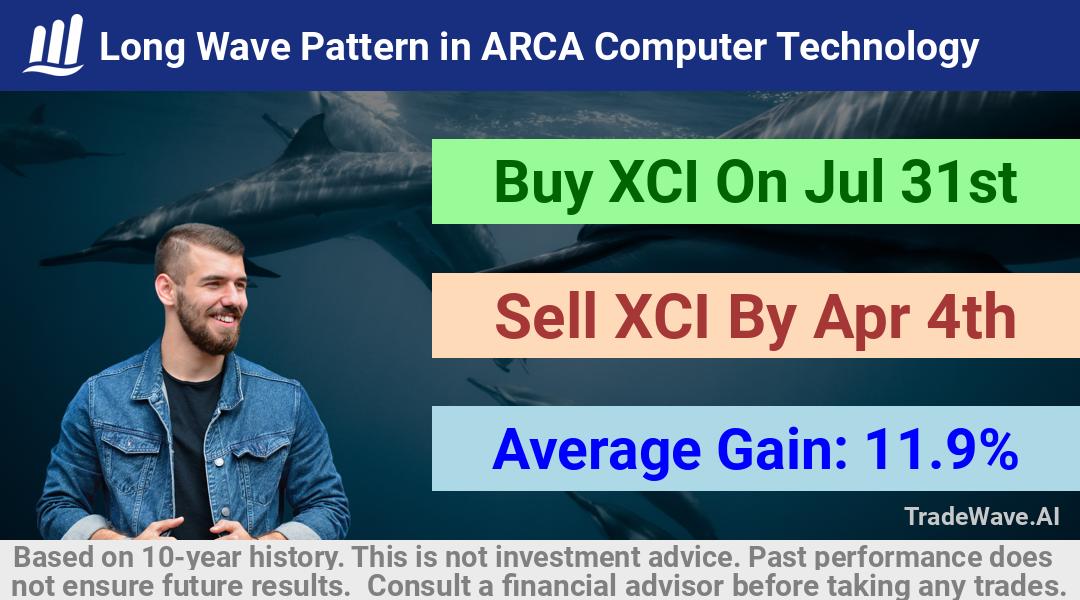 trade seasonals is a Seasonal Analytics Environment that helps inestors and traders find and analyze patterns based on time of the year. this is done by testing a date range for a financial instrument. Algoirthm also finds the top 10 opportunities daily. tradewave.ai