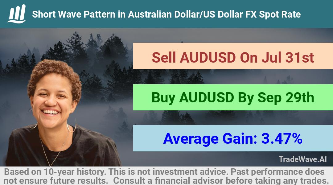 trade seasonals is a Seasonal Analytics Environment that helps inestors and traders find and analyze patterns based on time of the year. this is done by testing a date range for a financial instrument. Algoirthm also finds the top 10 opportunities daily. tradewave.ai