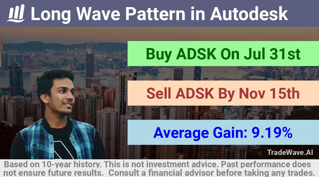 trade seasonals is a Seasonal Analytics Environment that helps inestors and traders find and analyze patterns based on time of the year. this is done by testing a date range for a financial instrument. Algoirthm also finds the top 10 opportunities daily. tradewave.ai