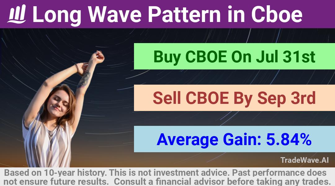 trade seasonals is a Seasonal Analytics Environment that helps inestors and traders find and analyze patterns based on time of the year. this is done by testing a date range for a financial instrument. Algoirthm also finds the top 10 opportunities daily. tradewave.ai