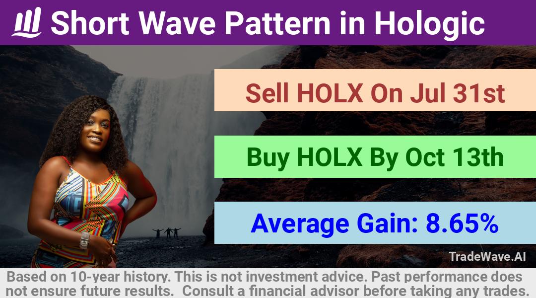 trade seasonals is a Seasonal Analytics Environment that helps inestors and traders find and analyze patterns based on time of the year. this is done by testing a date range for a financial instrument. Algoirthm also finds the top 10 opportunities daily. tradewave.ai