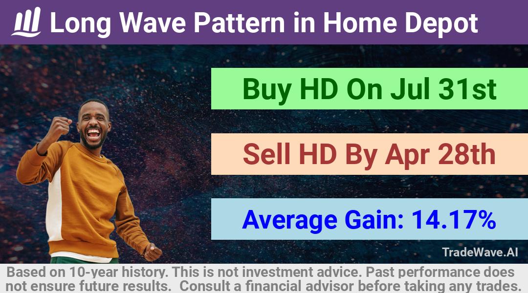 trade seasonals is a Seasonal Analytics Environment that helps inestors and traders find and analyze patterns based on time of the year. this is done by testing a date range for a financial instrument. Algoirthm also finds the top 10 opportunities daily. tradewave.ai