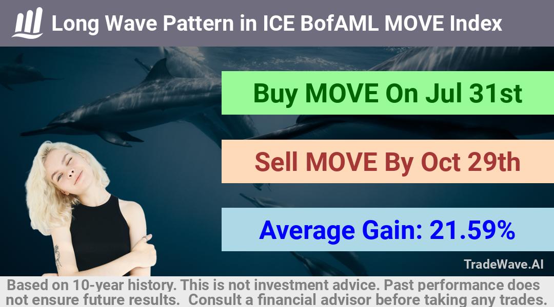 trade seasonals is a Seasonal Analytics Environment that helps inestors and traders find and analyze patterns based on time of the year. this is done by testing a date range for a financial instrument. Algoirthm also finds the top 10 opportunities daily. tradewave.ai