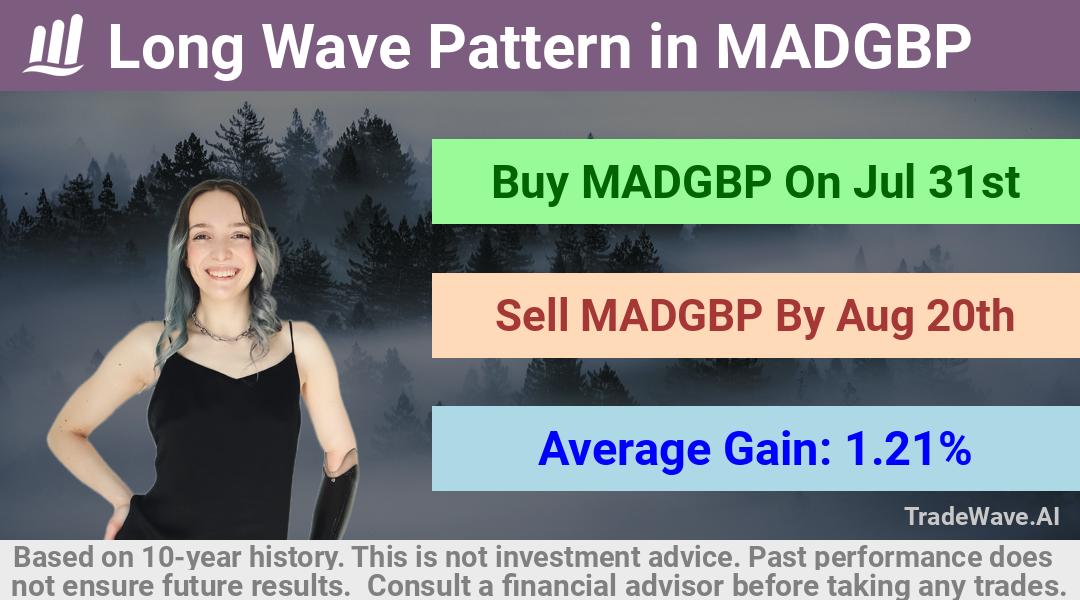 trade seasonals is a Seasonal Analytics Environment that helps inestors and traders find and analyze patterns based on time of the year. this is done by testing a date range for a financial instrument. Algoirthm also finds the top 10 opportunities daily. tradewave.ai