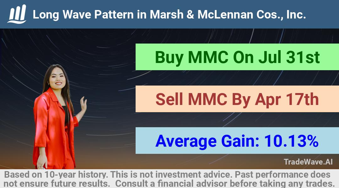 trade seasonals is a Seasonal Analytics Environment that helps inestors and traders find and analyze patterns based on time of the year. this is done by testing a date range for a financial instrument. Algoirthm also finds the top 10 opportunities daily. tradewave.ai