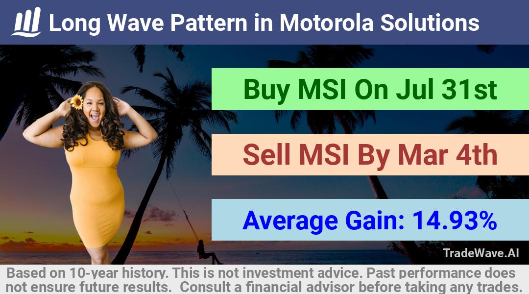 trade seasonals is a Seasonal Analytics Environment that helps inestors and traders find and analyze patterns based on time of the year. this is done by testing a date range for a financial instrument. Algoirthm also finds the top 10 opportunities daily. tradewave.ai