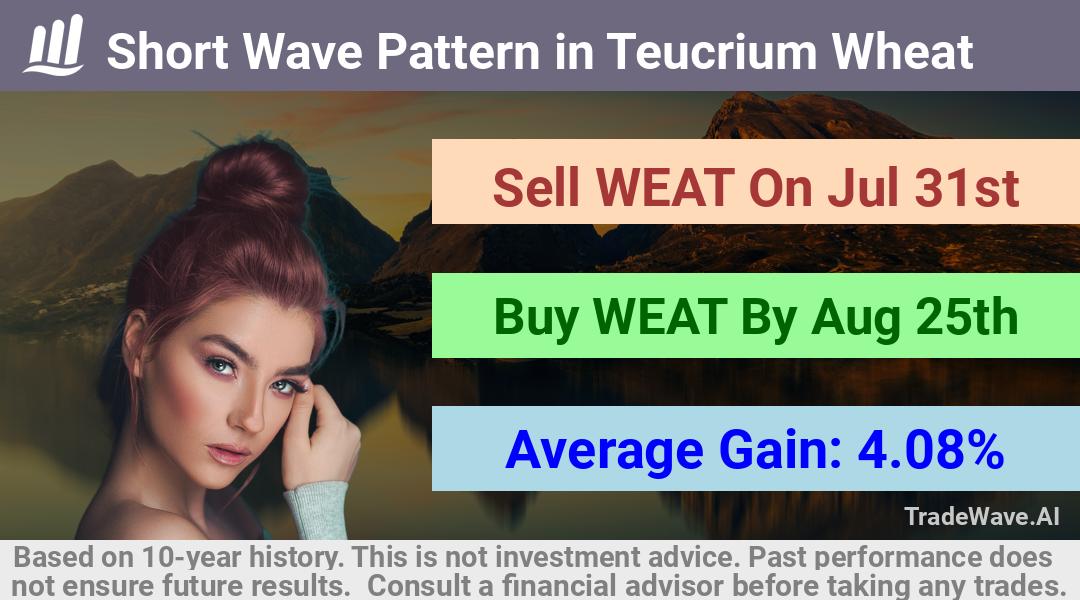 trade seasonals is a Seasonal Analytics Environment that helps inestors and traders find and analyze patterns based on time of the year. this is done by testing a date range for a financial instrument. Algoirthm also finds the top 10 opportunities daily. tradewave.ai