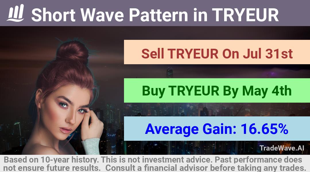 trade seasonals is a Seasonal Analytics Environment that helps inestors and traders find and analyze patterns based on time of the year. this is done by testing a date range for a financial instrument. Algoirthm also finds the top 10 opportunities daily. tradewave.ai