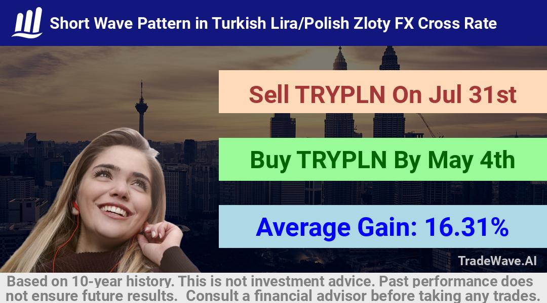 trade seasonals is a Seasonal Analytics Environment that helps inestors and traders find and analyze patterns based on time of the year. this is done by testing a date range for a financial instrument. Algoirthm also finds the top 10 opportunities daily. tradewave.ai