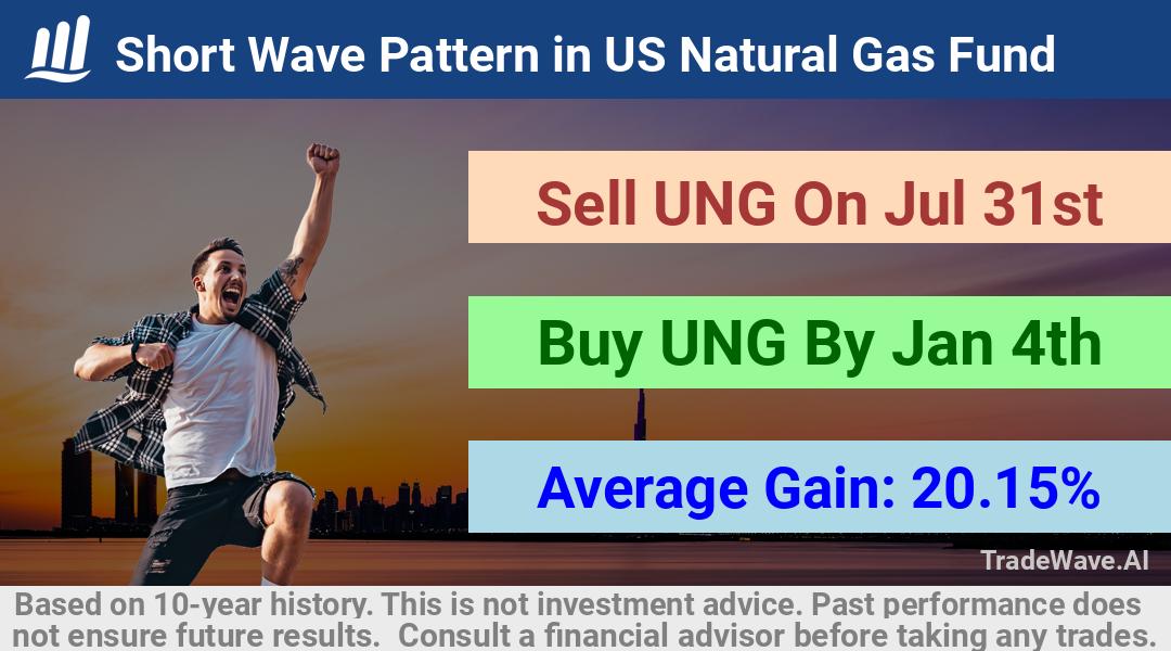 trade seasonals is a Seasonal Analytics Environment that helps inestors and traders find and analyze patterns based on time of the year. this is done by testing a date range for a financial instrument. Algoirthm also finds the top 10 opportunities daily. tradewave.ai