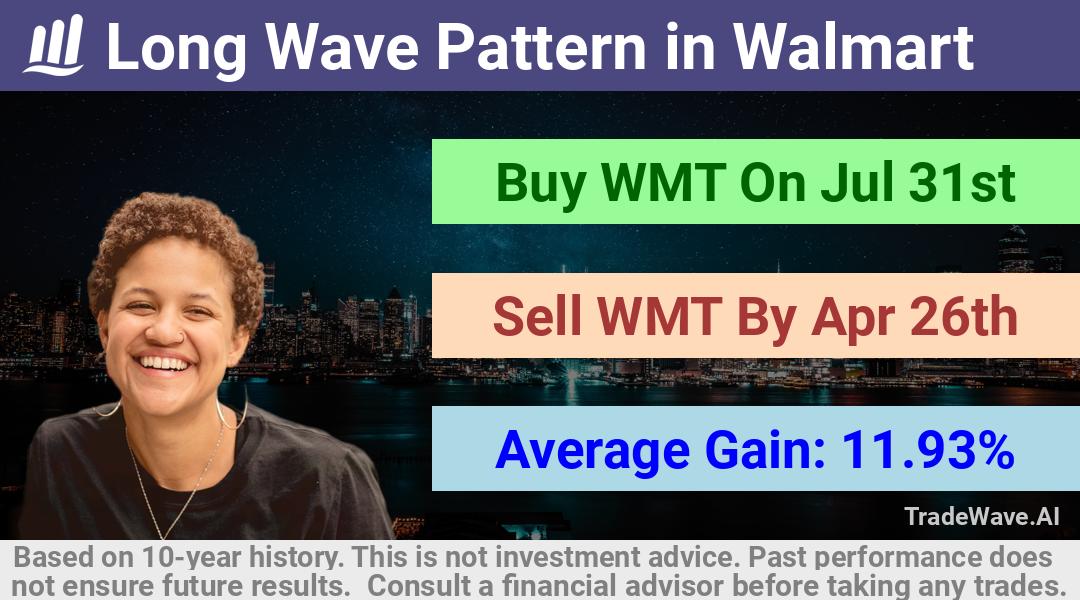 trade seasonals is a Seasonal Analytics Environment that helps inestors and traders find and analyze patterns based on time of the year. this is done by testing a date range for a financial instrument. Algoirthm also finds the top 10 opportunities daily. tradewave.ai