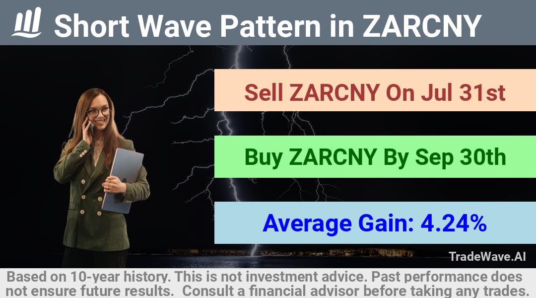 trade seasonals is a Seasonal Analytics Environment that helps inestors and traders find and analyze patterns based on time of the year. this is done by testing a date range for a financial instrument. Algoirthm also finds the top 10 opportunities daily. tradewave.ai