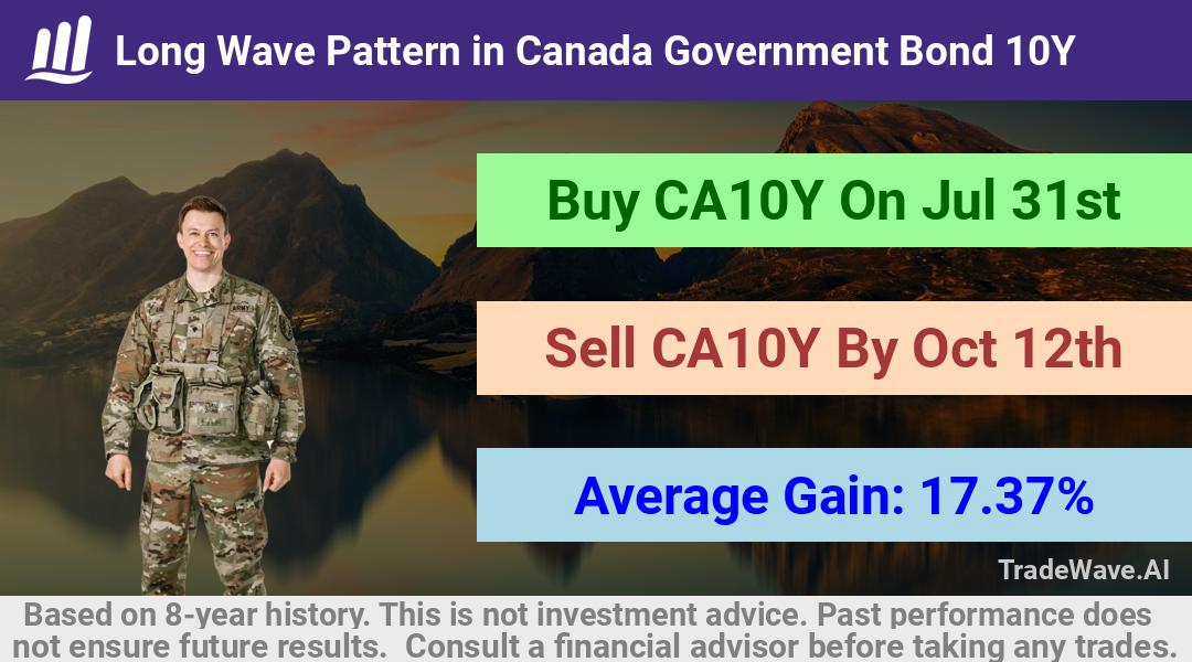 trade seasonals is a Seasonal Analytics Environment that helps inestors and traders find and analyze patterns based on time of the year. this is done by testing a date range for a financial instrument. Algoirthm also finds the top 10 opportunities daily. tradewave.ai