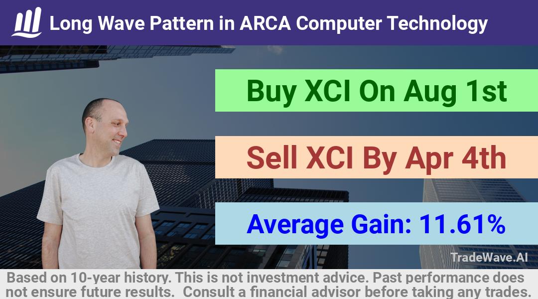 trade seasonals is a Seasonal Analytics Environment that helps inestors and traders find and analyze patterns based on time of the year. this is done by testing a date range for a financial instrument. Algoirthm also finds the top 10 opportunities daily. tradewave.ai