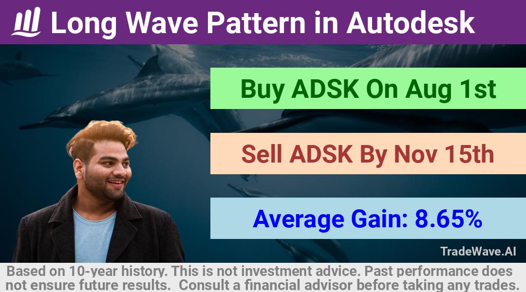 trade seasonals is a Seasonal Analytics Environment that helps inestors and traders find and analyze patterns based on time of the year. this is done by testing a date range for a financial instrument. Algoirthm also finds the top 10 opportunities daily. tradewave.ai