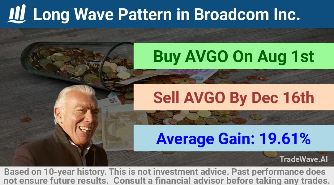 trade seasonals is a Seasonal Analytics Environment that helps inestors and traders find and analyze patterns based on time of the year. this is done by testing a date range for a financial instrument. Algoirthm also finds the top 10 opportunities daily. tradewave.ai