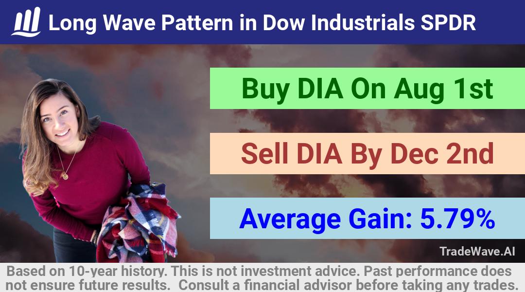 trade seasonals is a Seasonal Analytics Environment that helps inestors and traders find and analyze patterns based on time of the year. this is done by testing a date range for a financial instrument. Algoirthm also finds the top 10 opportunities daily. tradewave.ai