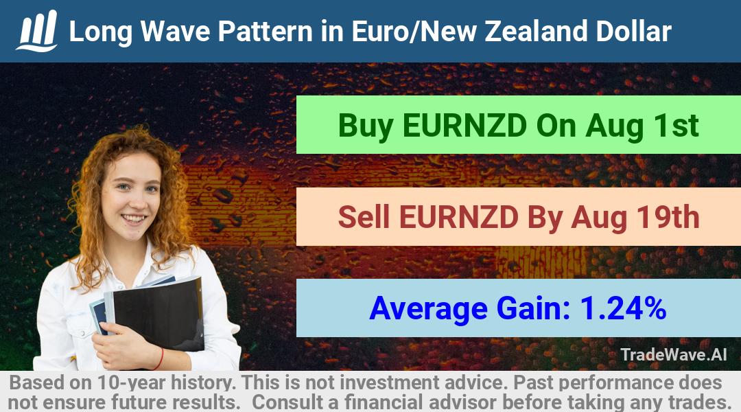 trade seasonals is a Seasonal Analytics Environment that helps inestors and traders find and analyze patterns based on time of the year. this is done by testing a date range for a financial instrument. Algoirthm also finds the top 10 opportunities daily. tradewave.ai