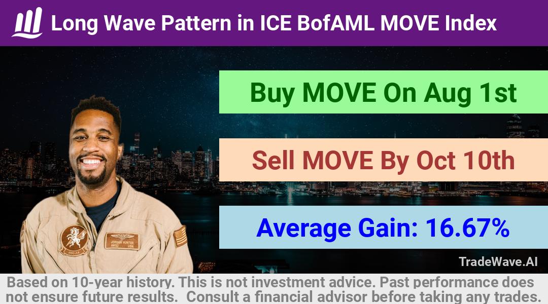 trade seasonals is a Seasonal Analytics Environment that helps inestors and traders find and analyze patterns based on time of the year. this is done by testing a date range for a financial instrument. Algoirthm also finds the top 10 opportunities daily. tradewave.ai