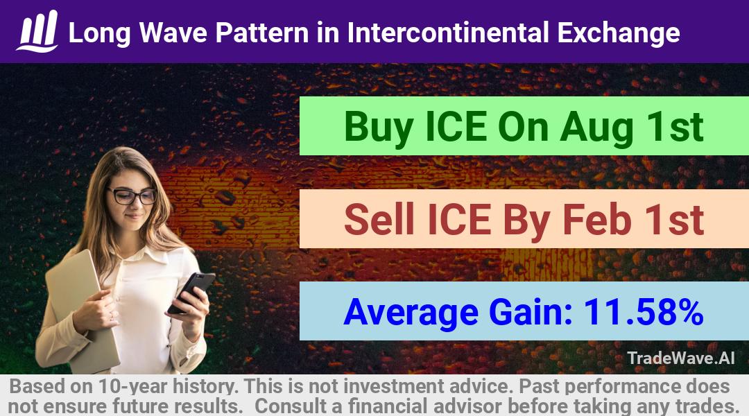 trade seasonals is a Seasonal Analytics Environment that helps inestors and traders find and analyze patterns based on time of the year. this is done by testing a date range for a financial instrument. Algoirthm also finds the top 10 opportunities daily. tradewave.ai