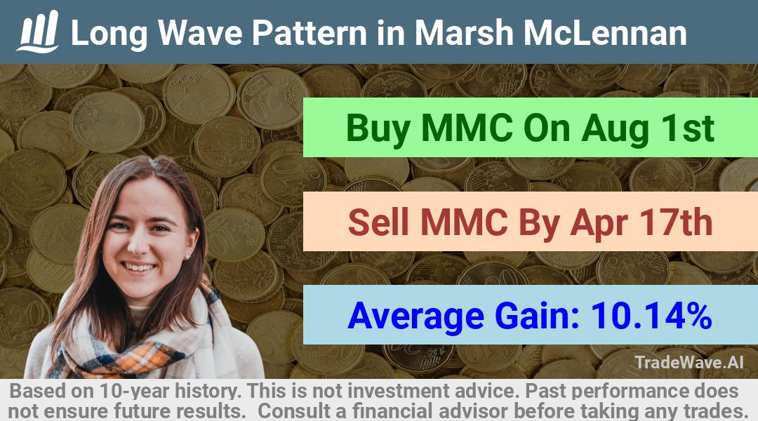 trade seasonals is a Seasonal Analytics Environment that helps inestors and traders find and analyze patterns based on time of the year. this is done by testing a date range for a financial instrument. Algoirthm also finds the top 10 opportunities daily. tradewave.ai