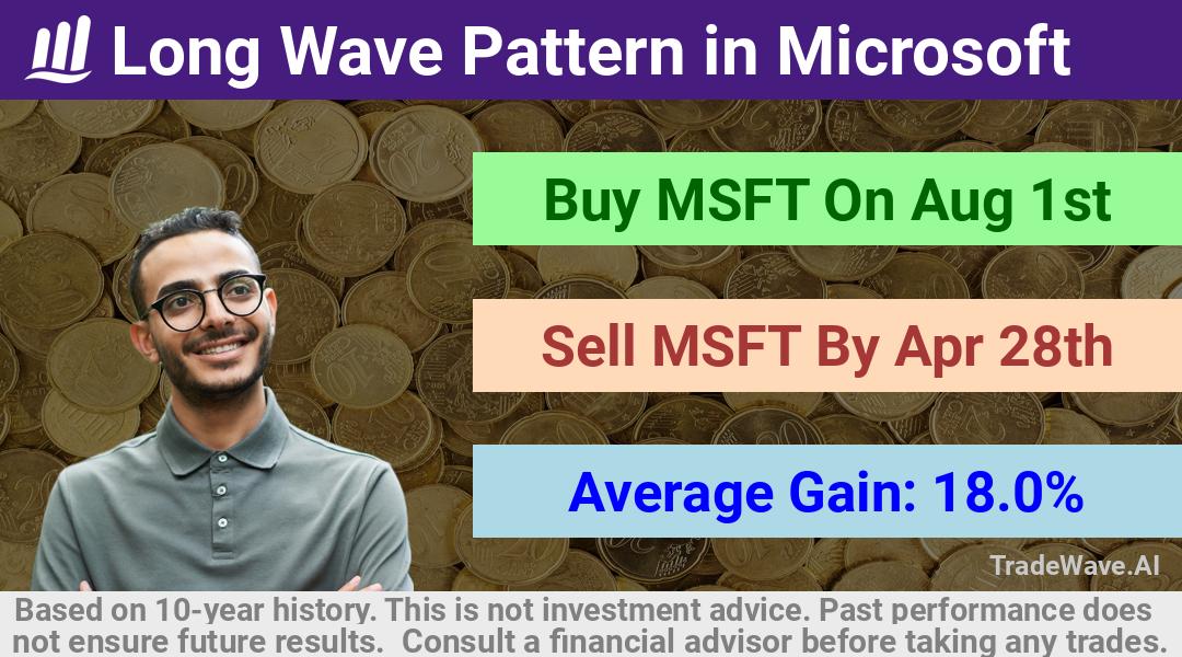 trade seasonals is a Seasonal Analytics Environment that helps inestors and traders find and analyze patterns based on time of the year. this is done by testing a date range for a financial instrument. Algoirthm also finds the top 10 opportunities daily. tradewave.ai