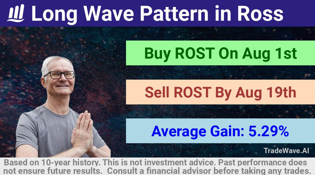 trade seasonals is a Seasonal Analytics Environment that helps inestors and traders find and analyze patterns based on time of the year. this is done by testing a date range for a financial instrument. Algoirthm also finds the top 10 opportunities daily. tradewave.ai