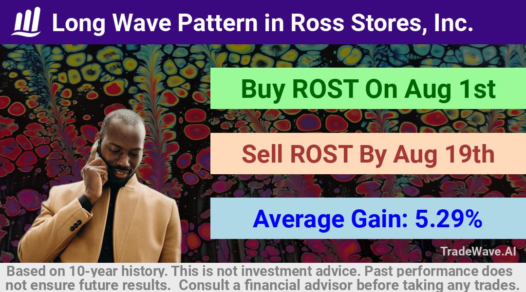 trade seasonals is a Seasonal Analytics Environment that helps inestors and traders find and analyze patterns based on time of the year. this is done by testing a date range for a financial instrument. Algoirthm also finds the top 10 opportunities daily. tradewave.ai