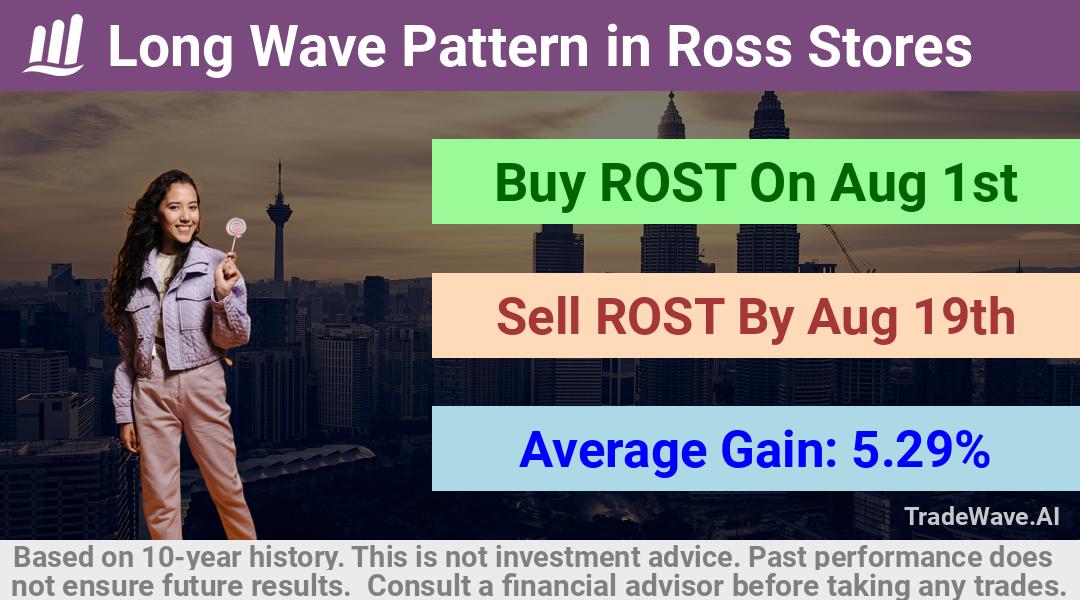 trade seasonals is a Seasonal Analytics Environment that helps inestors and traders find and analyze patterns based on time of the year. this is done by testing a date range for a financial instrument. Algoirthm also finds the top 10 opportunities daily. tradewave.ai