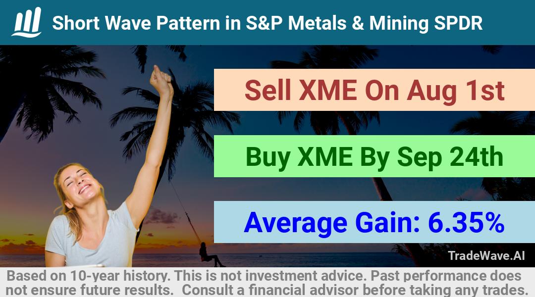 trade seasonals is a Seasonal Analytics Environment that helps inestors and traders find and analyze patterns based on time of the year. this is done by testing a date range for a financial instrument. Algoirthm also finds the top 10 opportunities daily. tradewave.ai