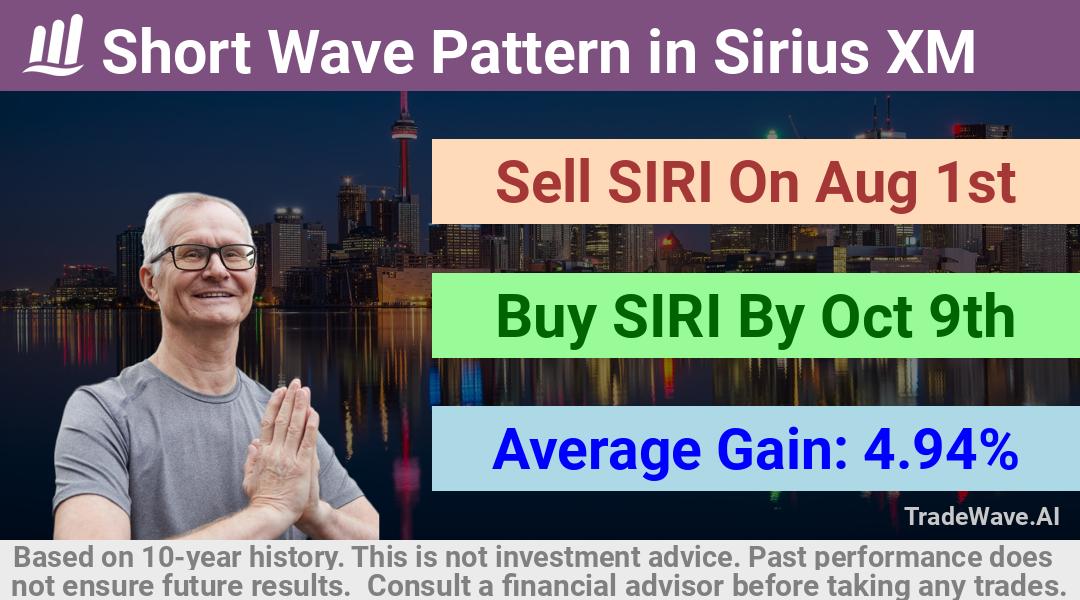 trade seasonals is a Seasonal Analytics Environment that helps inestors and traders find and analyze patterns based on time of the year. this is done by testing a date range for a financial instrument. Algoirthm also finds the top 10 opportunities daily. tradewave.ai