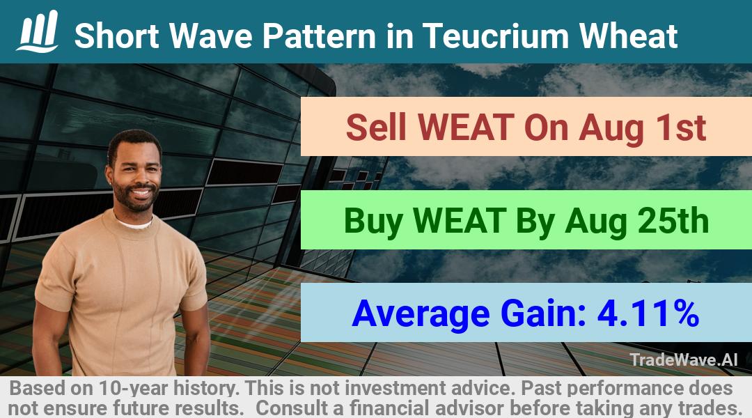 trade seasonals is a Seasonal Analytics Environment that helps inestors and traders find and analyze patterns based on time of the year. this is done by testing a date range for a financial instrument. Algoirthm also finds the top 10 opportunities daily. tradewave.ai