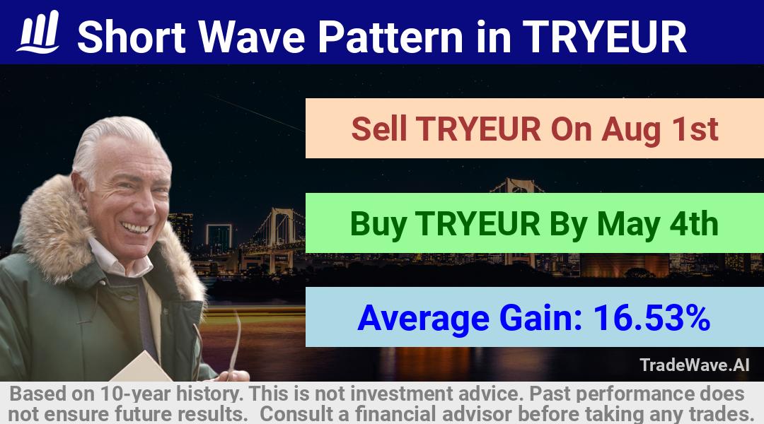 trade seasonals is a Seasonal Analytics Environment that helps inestors and traders find and analyze patterns based on time of the year. this is done by testing a date range for a financial instrument. Algoirthm also finds the top 10 opportunities daily. tradewave.ai