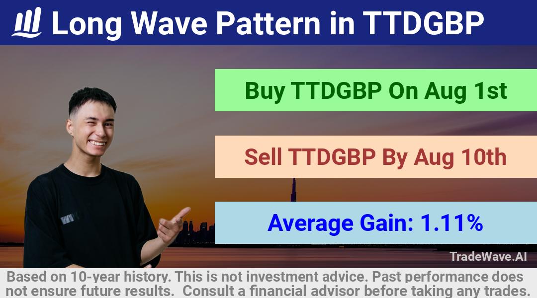 trade seasonals is a Seasonal Analytics Environment that helps inestors and traders find and analyze patterns based on time of the year. this is done by testing a date range for a financial instrument. Algoirthm also finds the top 10 opportunities daily. tradewave.ai