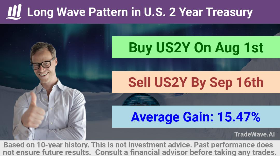 trade seasonals is a Seasonal Analytics Environment that helps inestors and traders find and analyze patterns based on time of the year. this is done by testing a date range for a financial instrument. Algoirthm also finds the top 10 opportunities daily. tradewave.ai