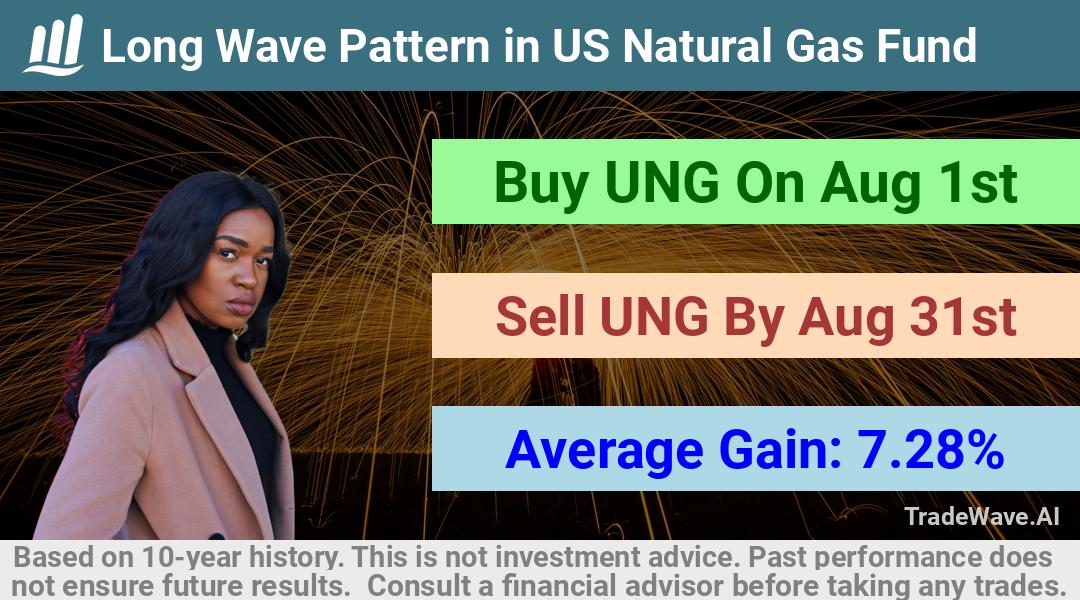 trade seasonals is a Seasonal Analytics Environment that helps inestors and traders find and analyze patterns based on time of the year. this is done by testing a date range for a financial instrument. Algoirthm also finds the top 10 opportunities daily. tradewave.ai