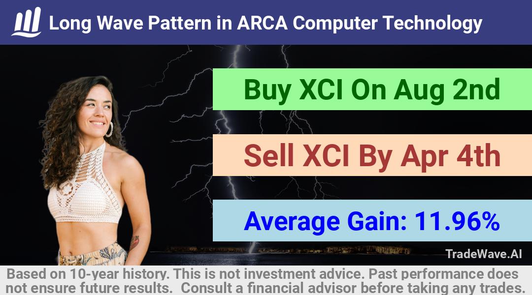 trade seasonals is a Seasonal Analytics Environment that helps inestors and traders find and analyze patterns based on time of the year. this is done by testing a date range for a financial instrument. Algoirthm also finds the top 10 opportunities daily. tradewave.ai