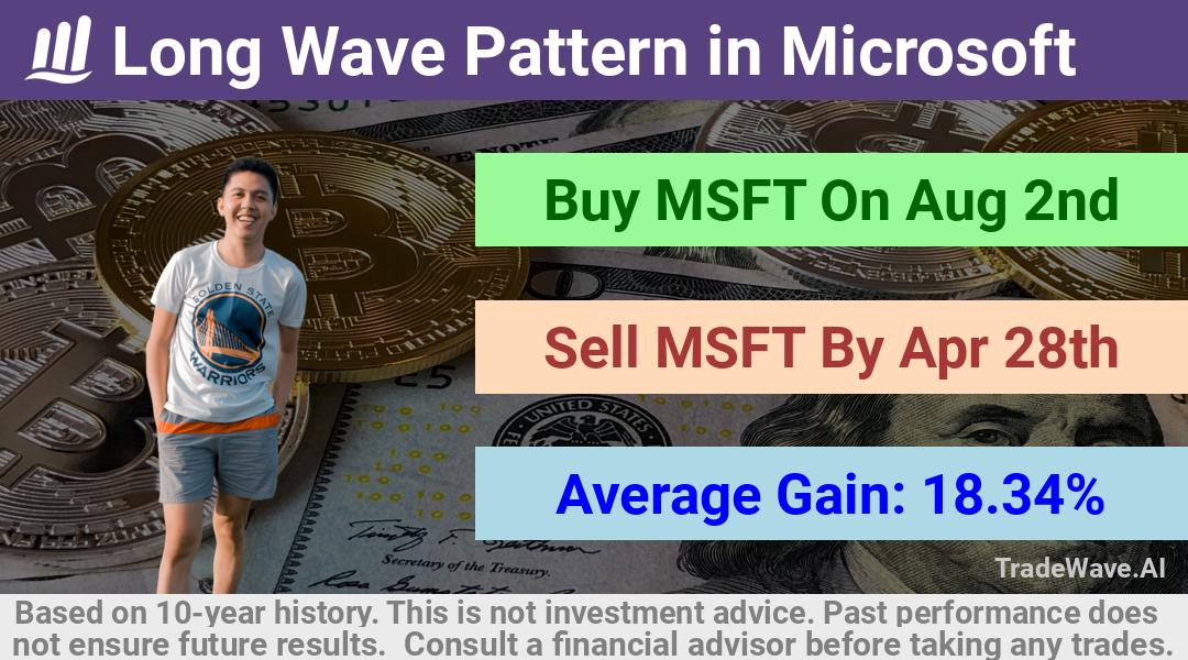 trade seasonals is a Seasonal Analytics Environment that helps inestors and traders find and analyze patterns based on time of the year. this is done by testing a date range for a financial instrument. Algoirthm also finds the top 10 opportunities daily. tradewave.ai