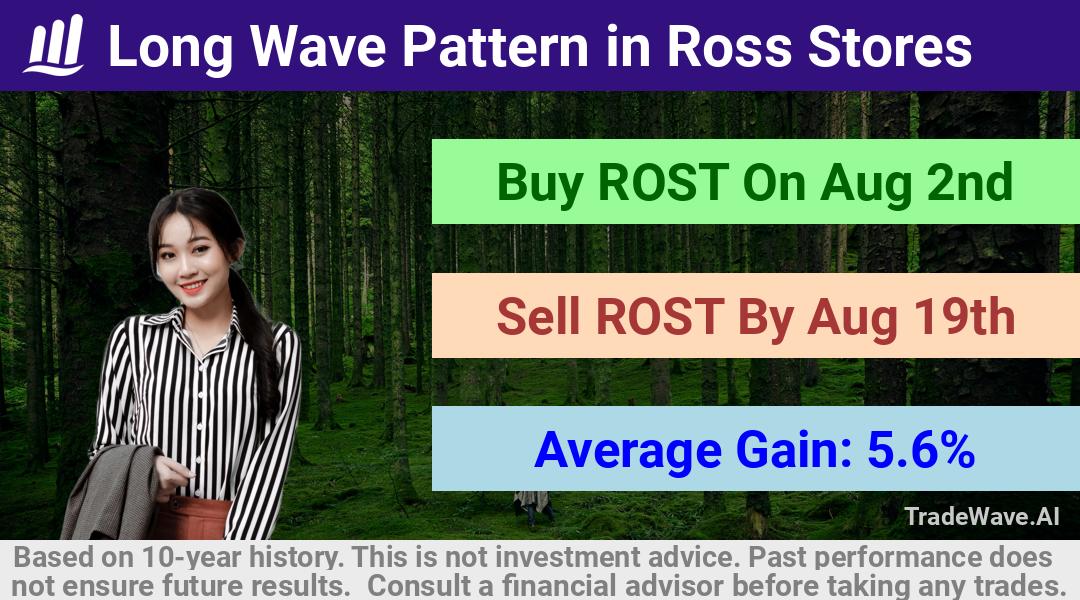 trade seasonals is a Seasonal Analytics Environment that helps inestors and traders find and analyze patterns based on time of the year. this is done by testing a date range for a financial instrument. Algoirthm also finds the top 10 opportunities daily. tradewave.ai