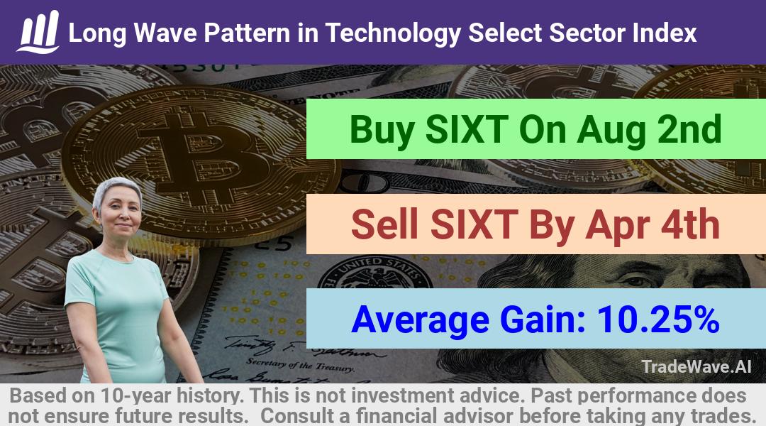 trade seasonals is a Seasonal Analytics Environment that helps inestors and traders find and analyze patterns based on time of the year. this is done by testing a date range for a financial instrument. Algoirthm also finds the top 10 opportunities daily. tradewave.ai