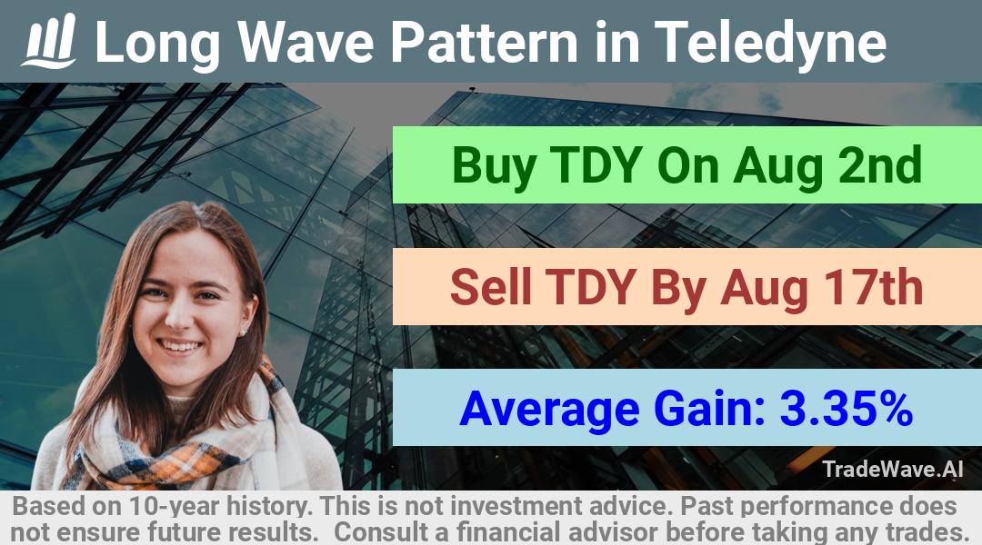 trade seasonals is a Seasonal Analytics Environment that helps inestors and traders find and analyze patterns based on time of the year. this is done by testing a date range for a financial instrument. Algoirthm also finds the top 10 opportunities daily. tradewave.ai