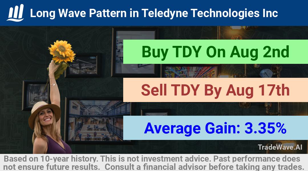 trade seasonals is a Seasonal Analytics Environment that helps inestors and traders find and analyze patterns based on time of the year. this is done by testing a date range for a financial instrument. Algoirthm also finds the top 10 opportunities daily. tradewave.ai